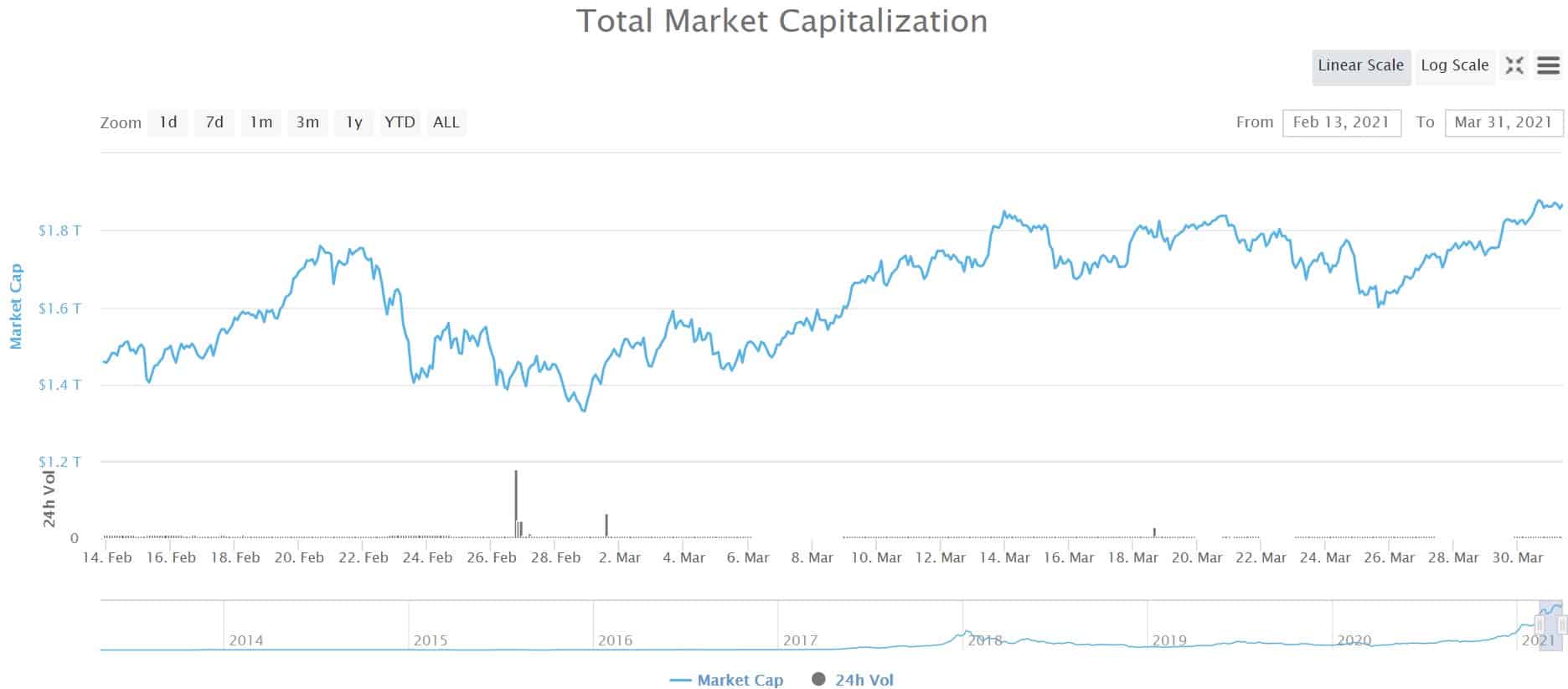 Crypto Market Cap. Source: CoinMarketCap