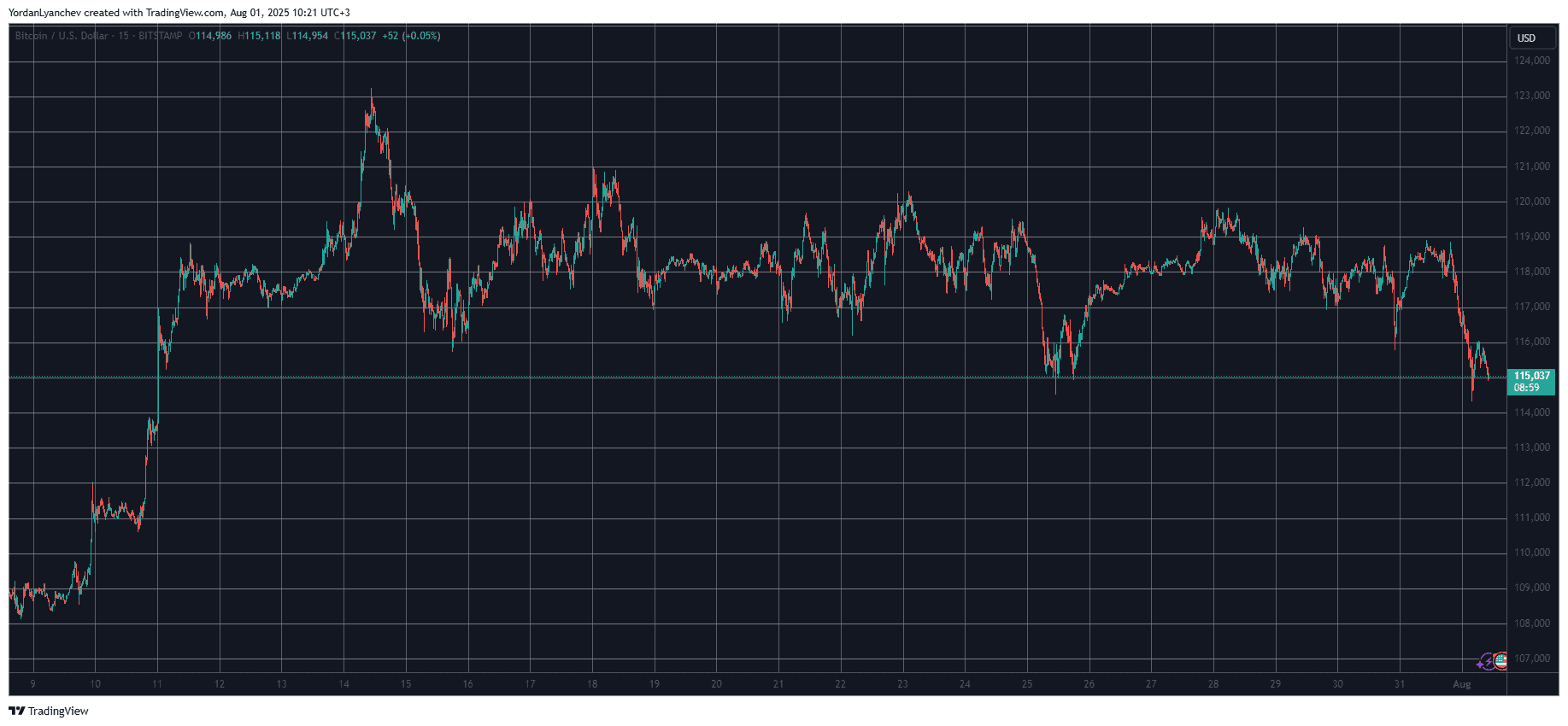 BTCUSD. Source: TradingView