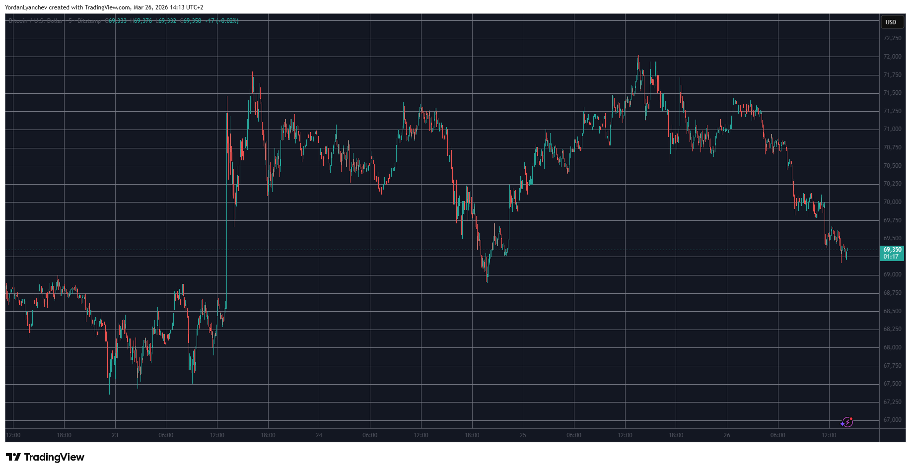 BTCUSD March 26. Source: TradingView