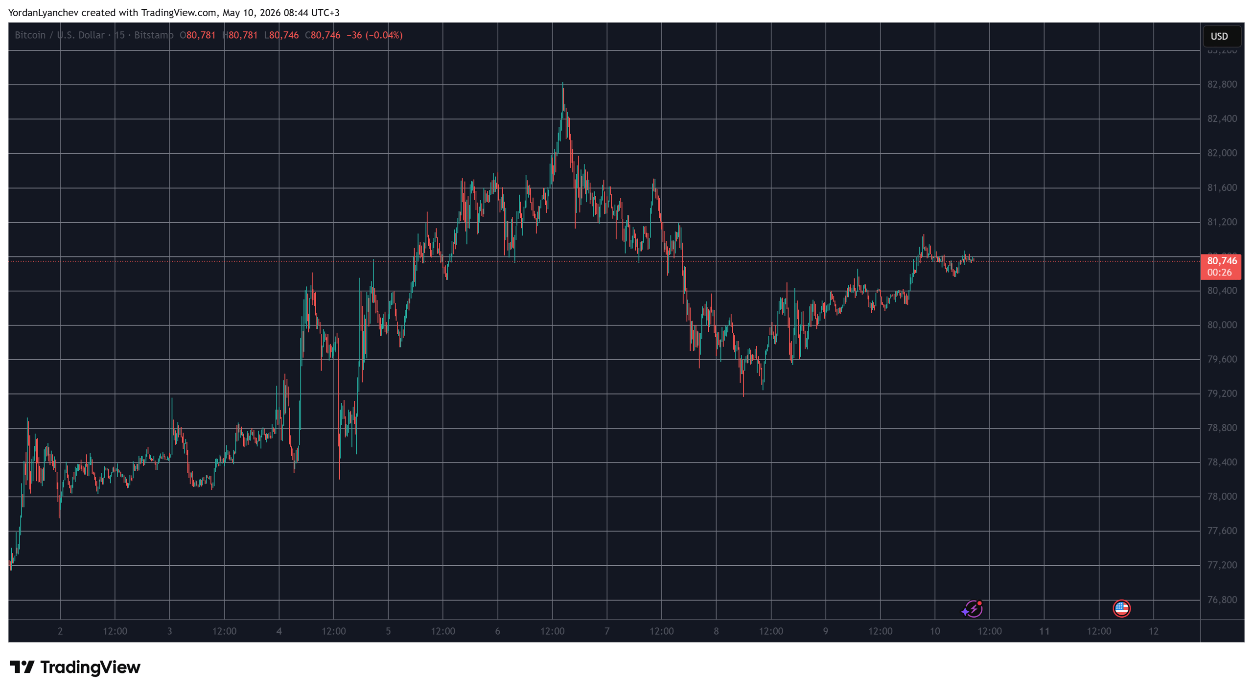  TradingView