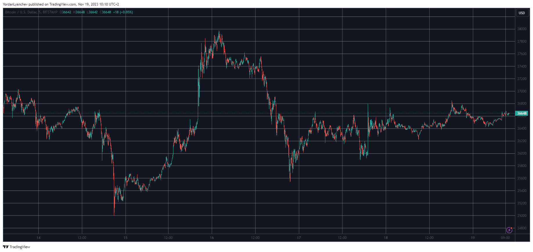 BTCUSD. Source: TradingView