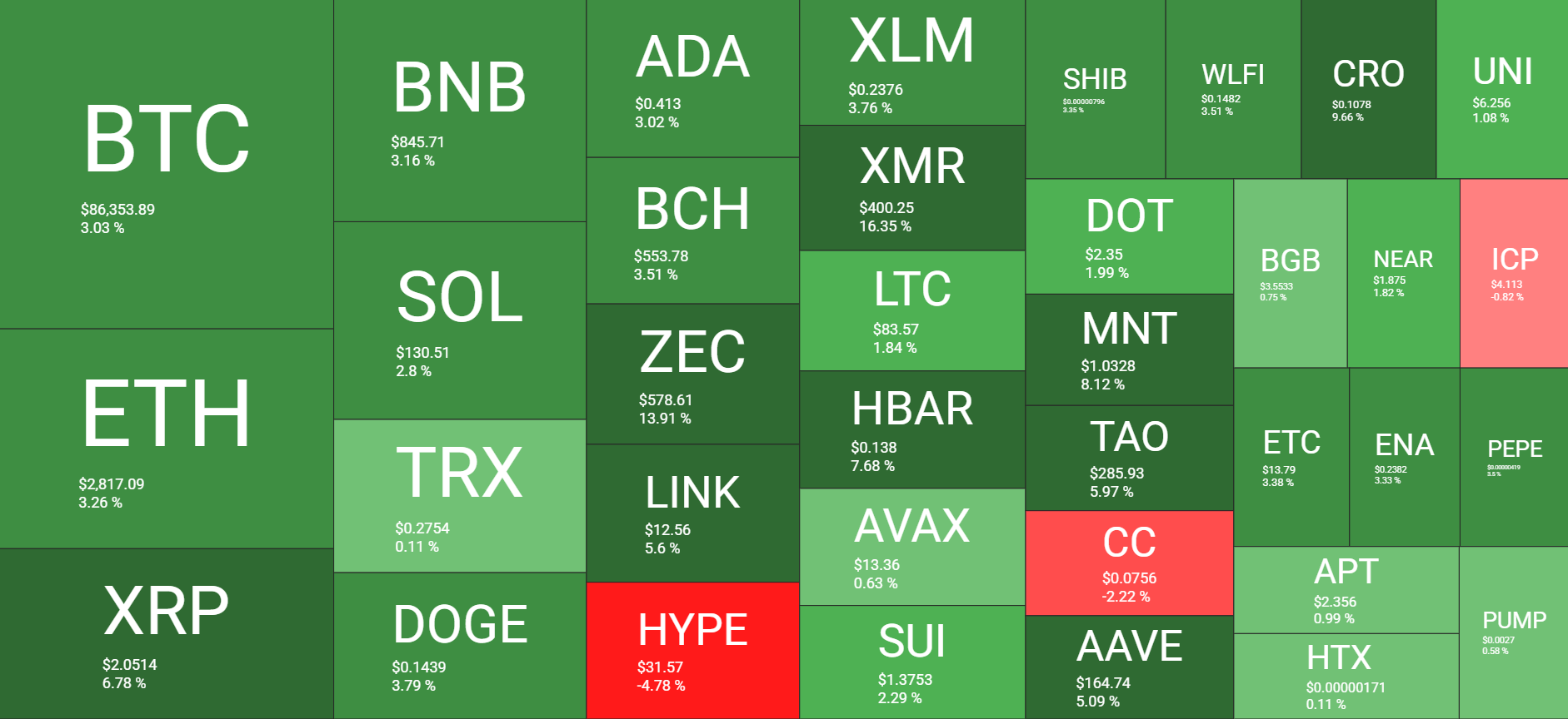 Cryptocurrency Market Overview Daily. Source: QuantifyCrypto
