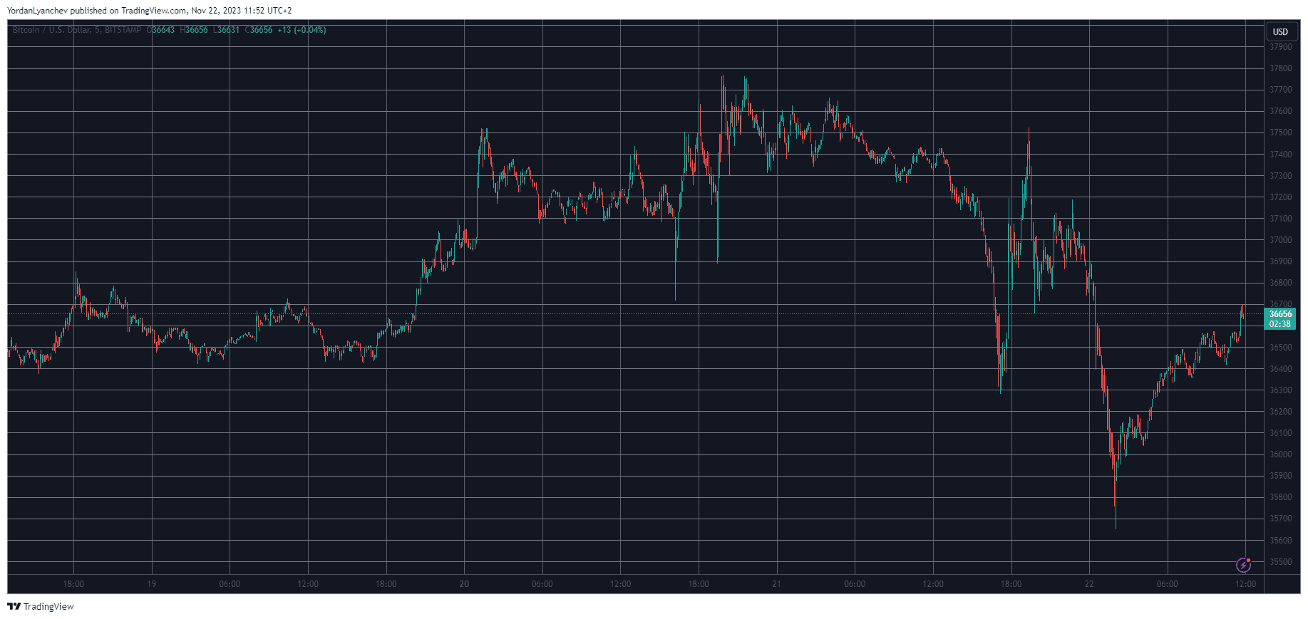 BTCUSD. Source: TradingView