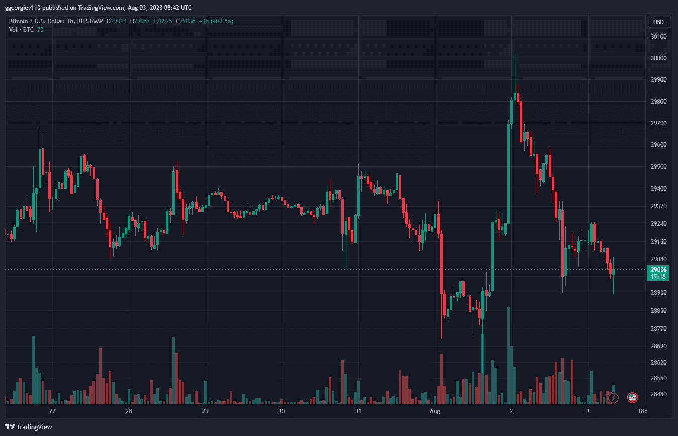 BTCUSD_2023-08-03_11-42-44