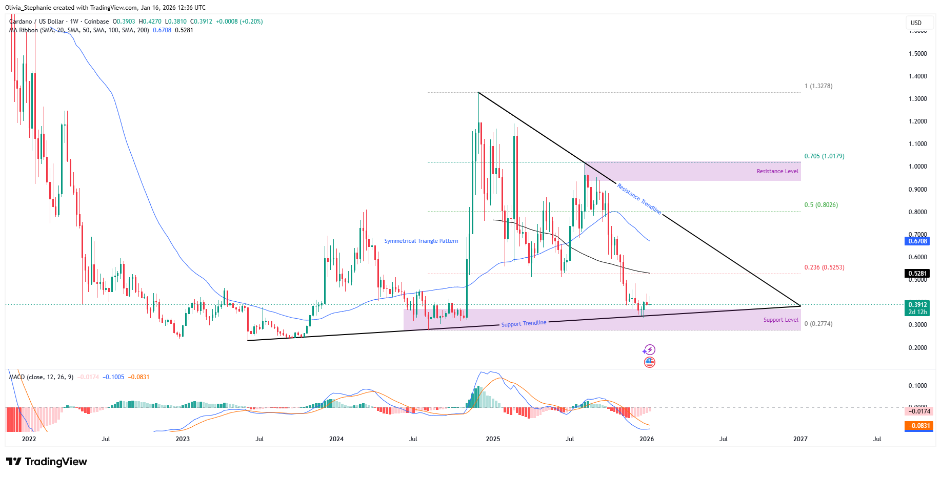 Cardano (ADA) price chart 