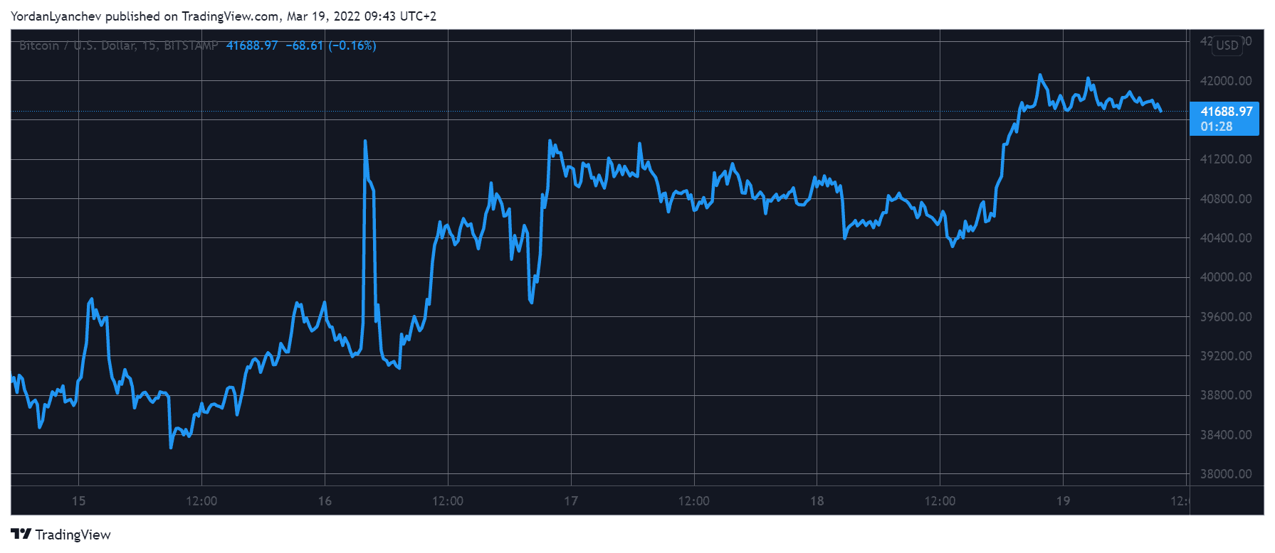 BTCUSD. Source: TradingView