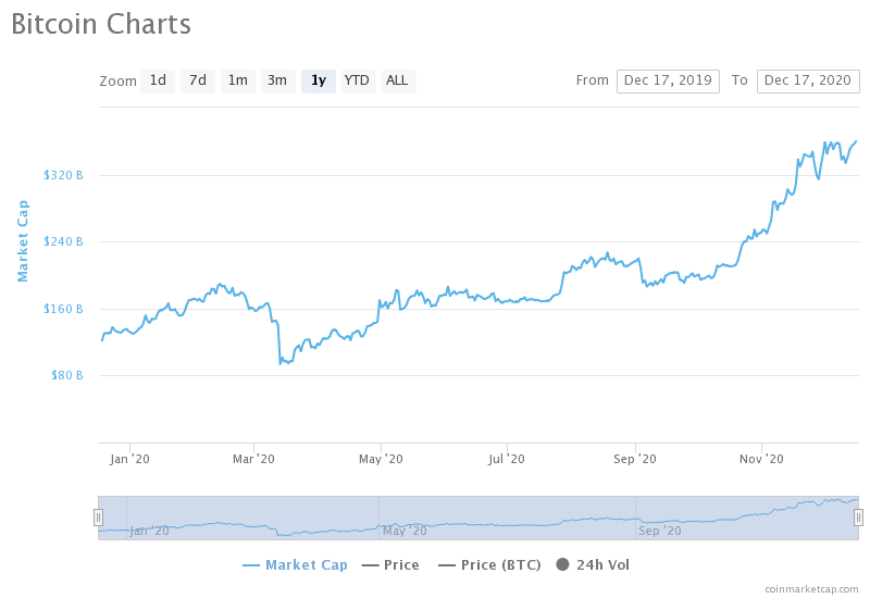 Bitcoin's total marketcap. Image: Coinmarketcap