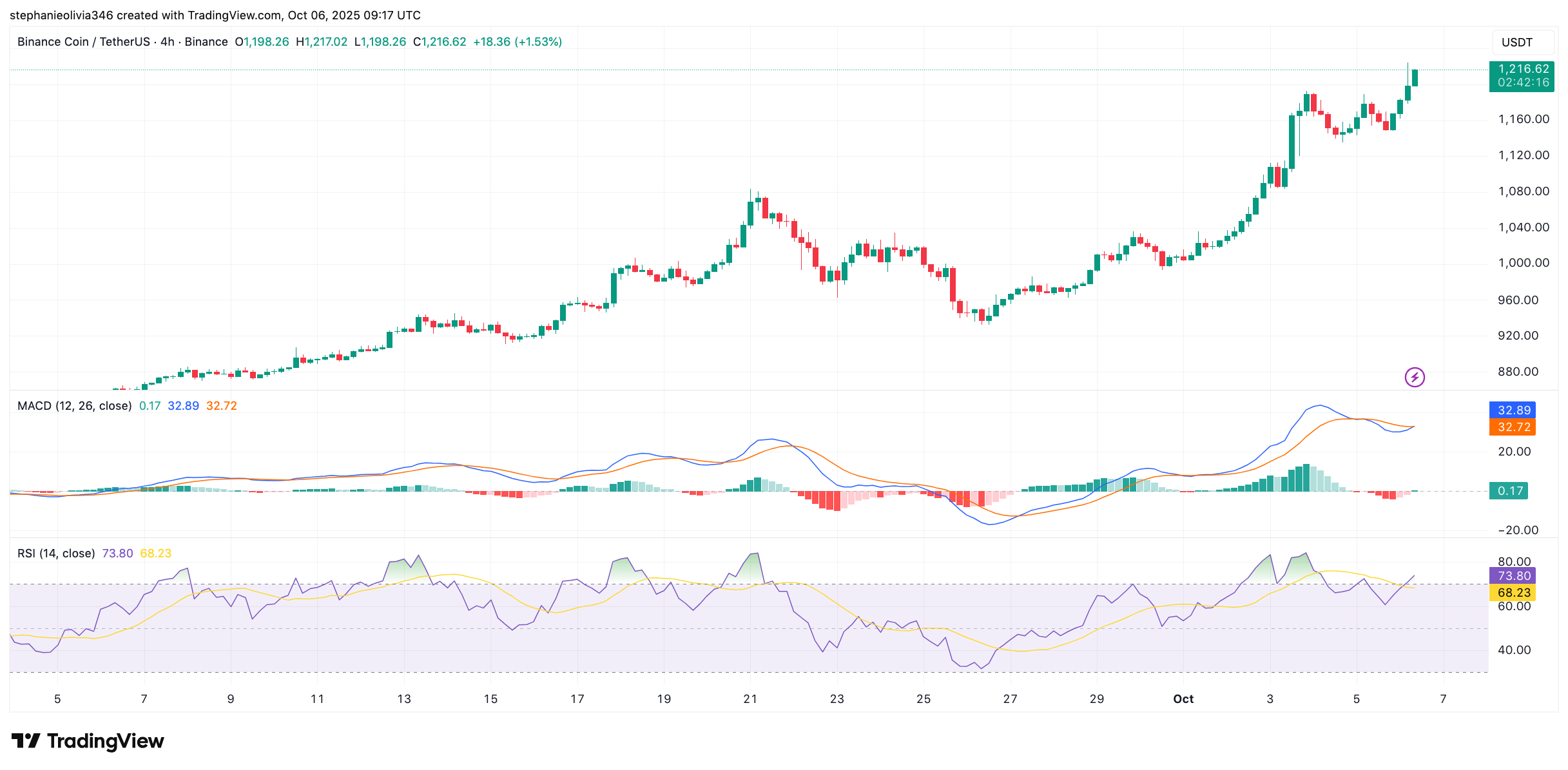 BNB price chart