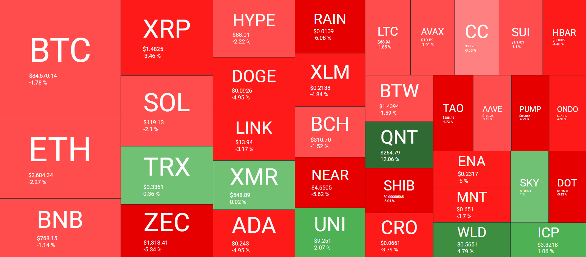 Cryptocurrency Market Overview October 3. Source: QuantifyCrypto