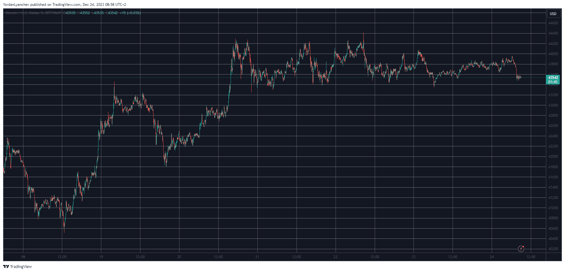 BTCUSD. Source: TradingView
