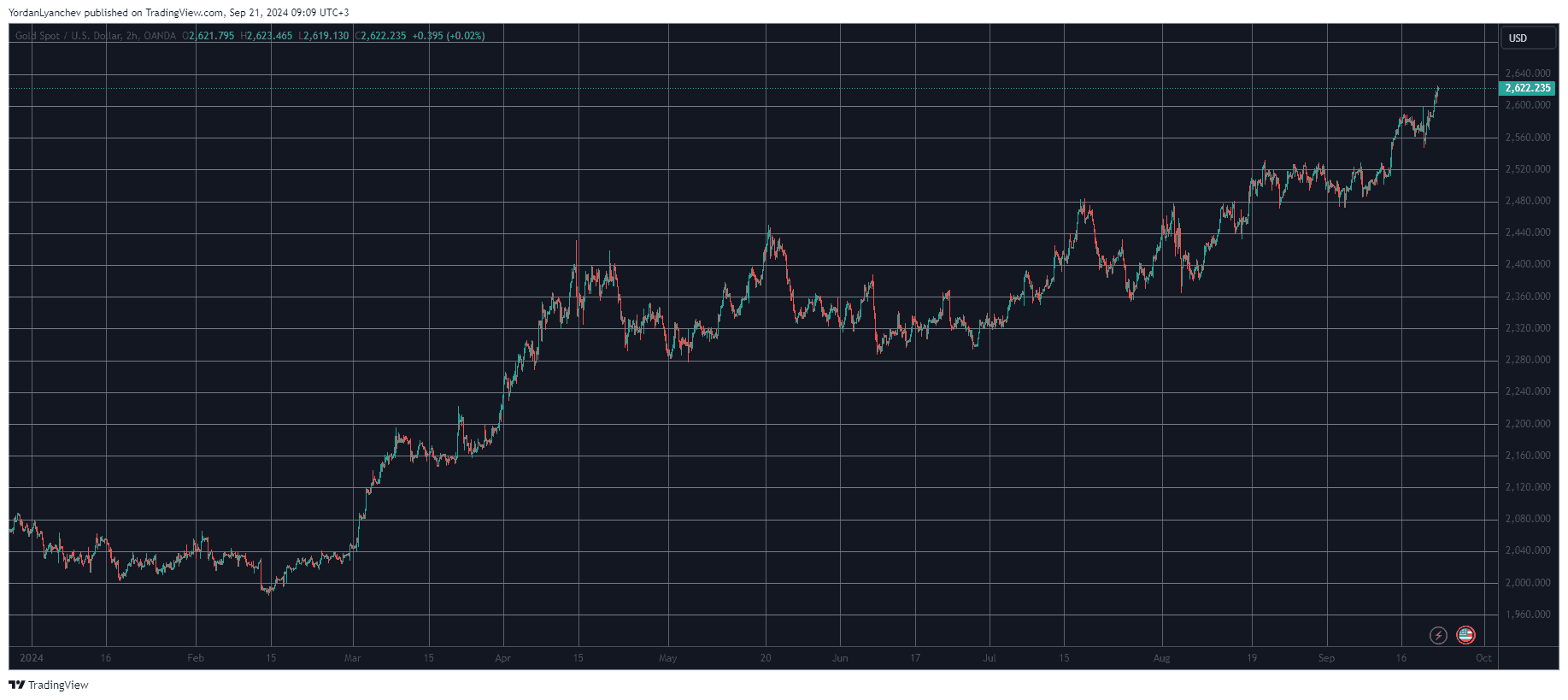 XAUUSD Year-to-Date. Source: TradingView