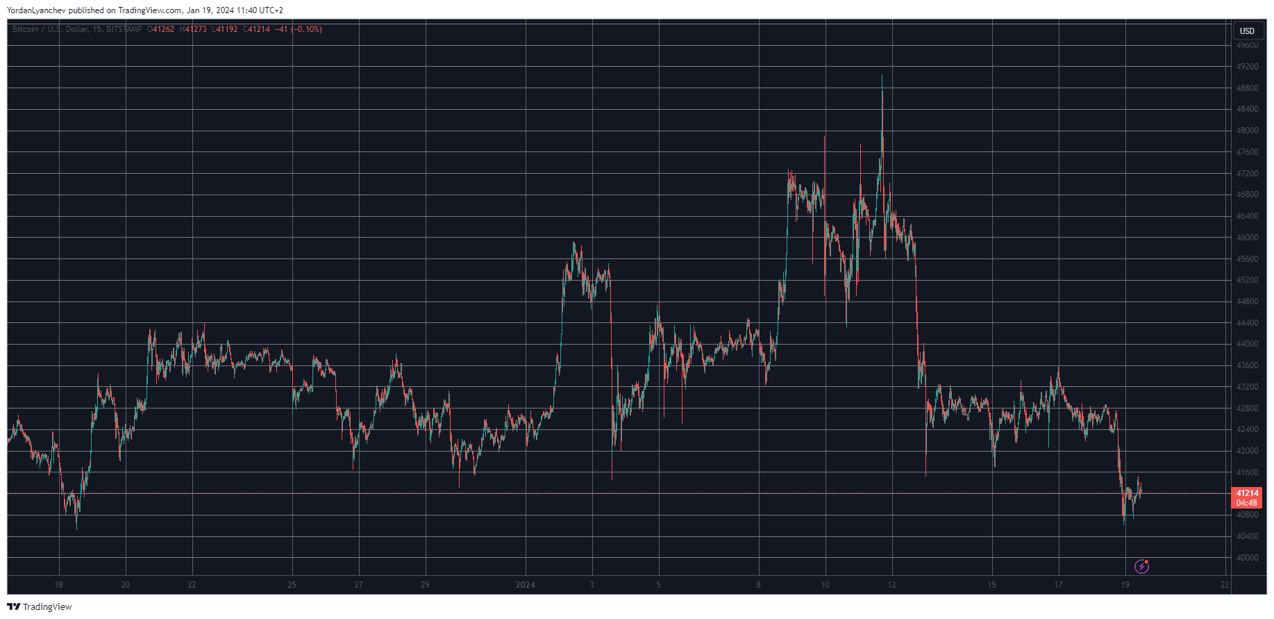 BTCUSD. Source: TradingView