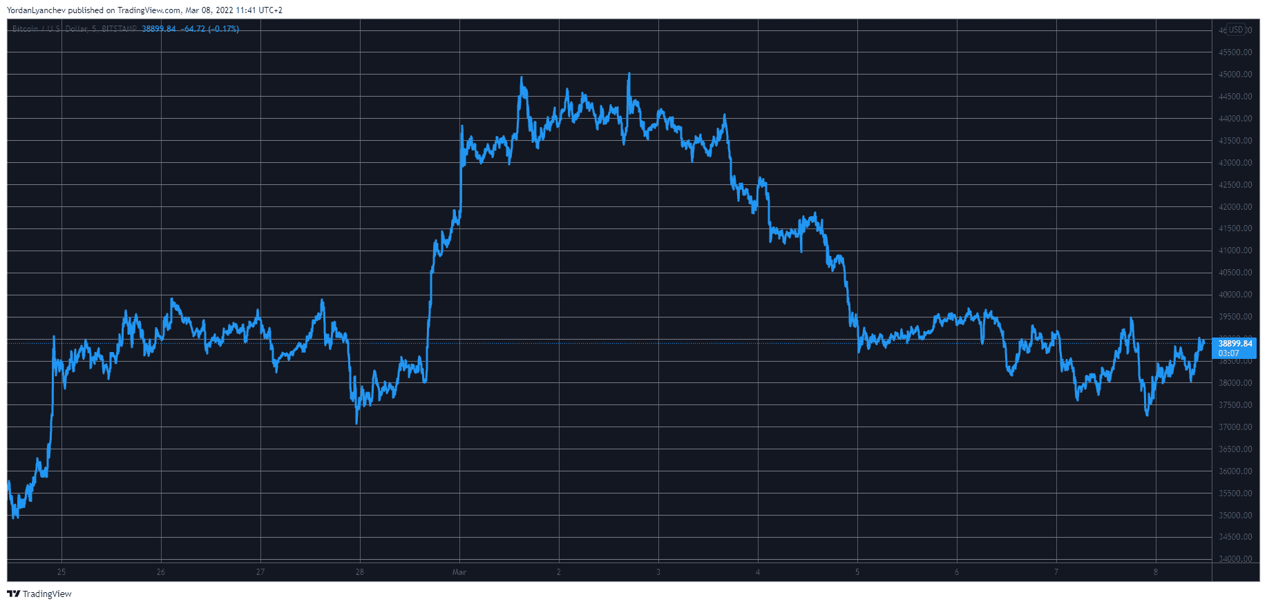 BTCUSD. Source: TradingView