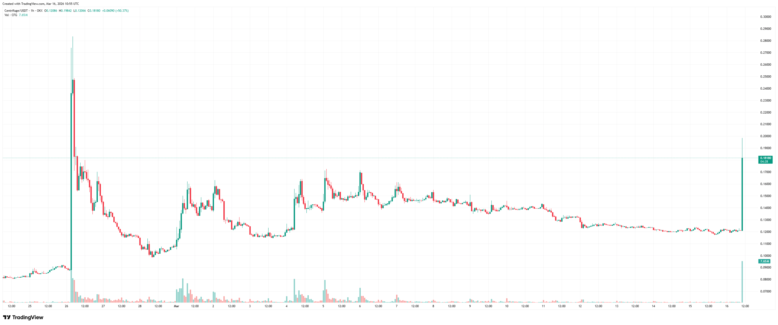 CFGUSDT_2026-03-16_12-55-32