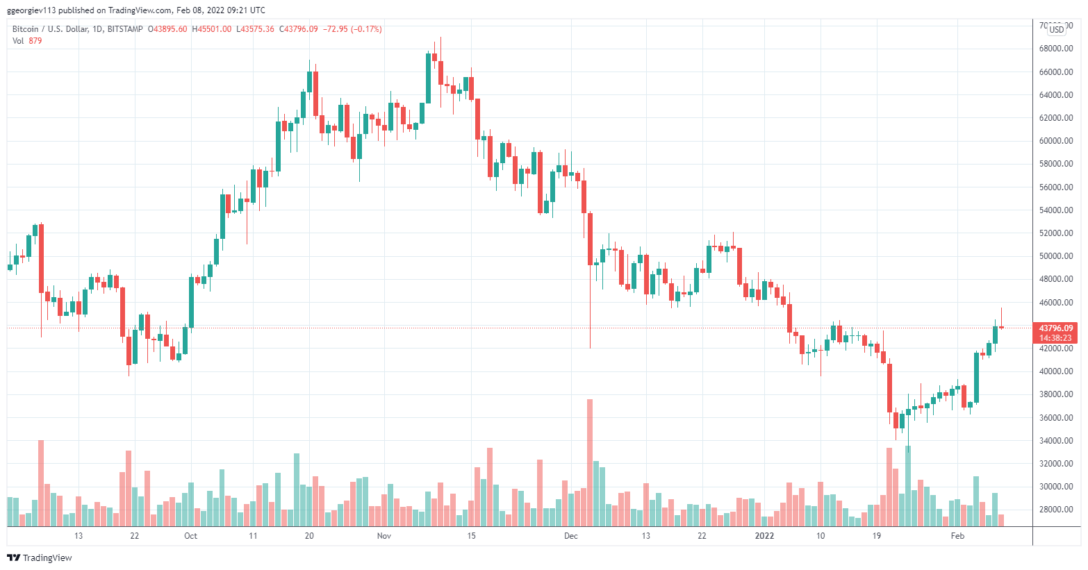 BTCUSD_2022-02-08_11-21-37