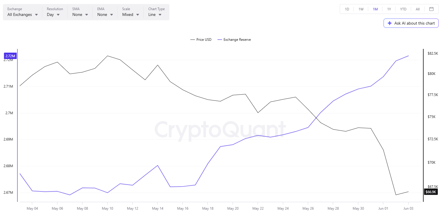 BTC Exchange Reserve