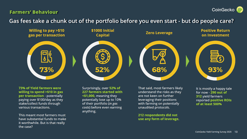 Yield Farmers' Behavior. Source: CoinGecko