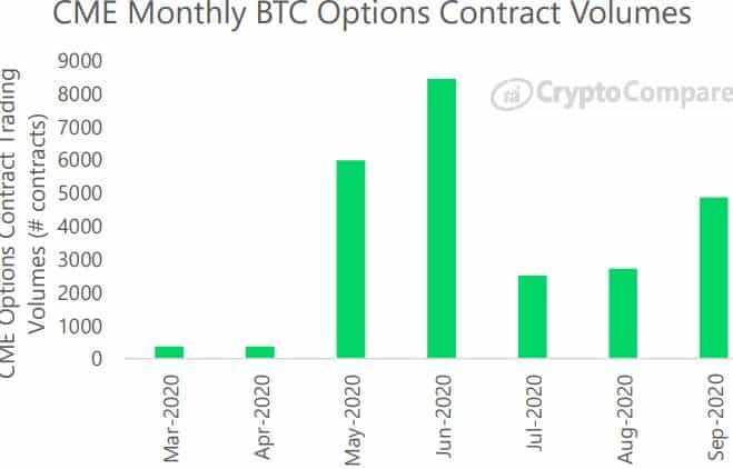 CME Monthly BTC Options Contracts Volume. Source: CryptoCompare