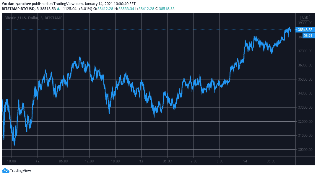 BTCUSD. Source: TradingView