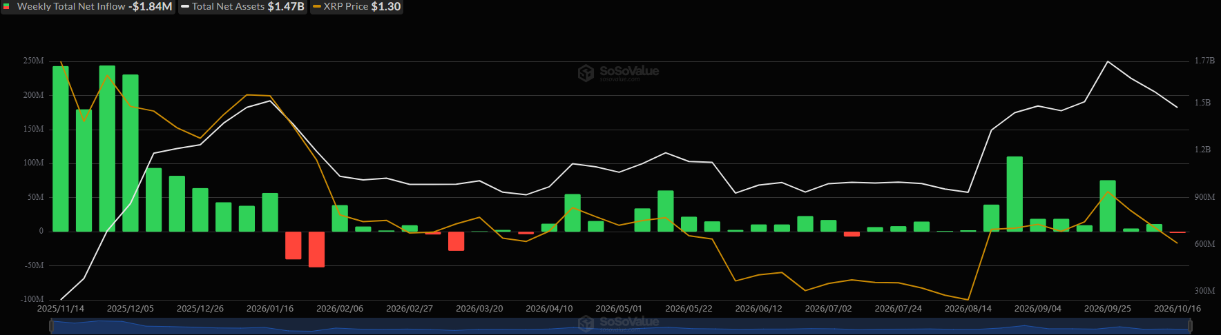 Spot XRP ETF Inflows. Source: SoSoValue