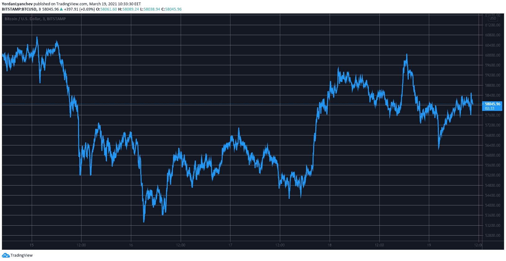 BTCUSD. Source: TradingView