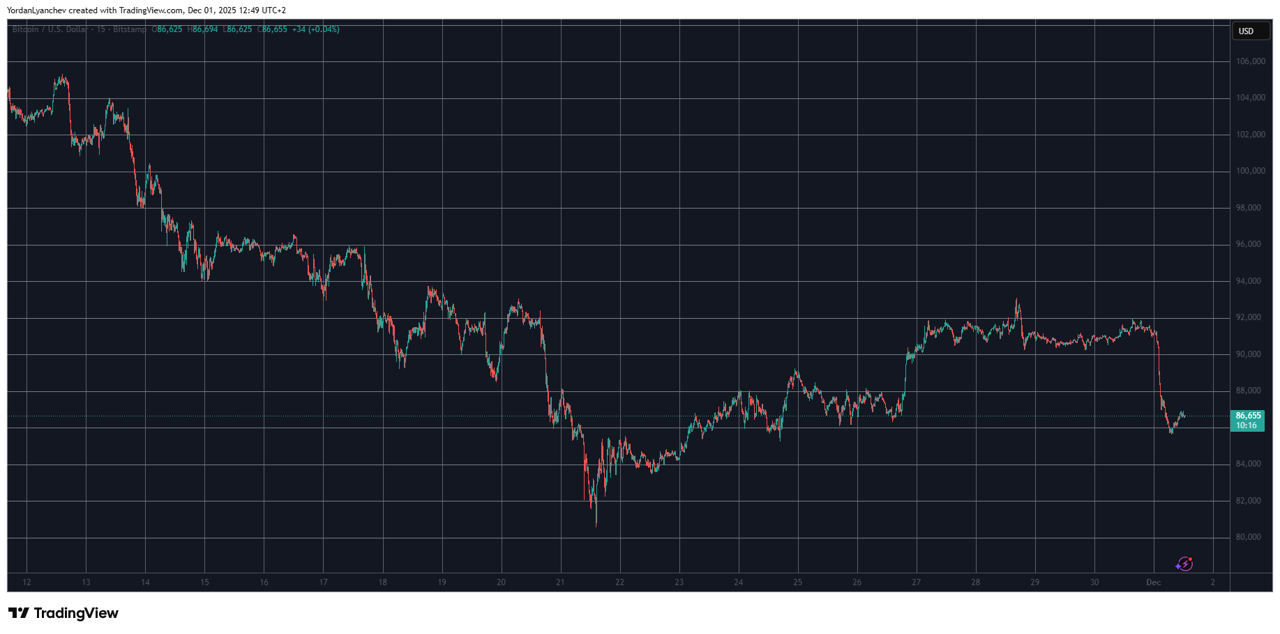 BTCUSD. Source: TradingView