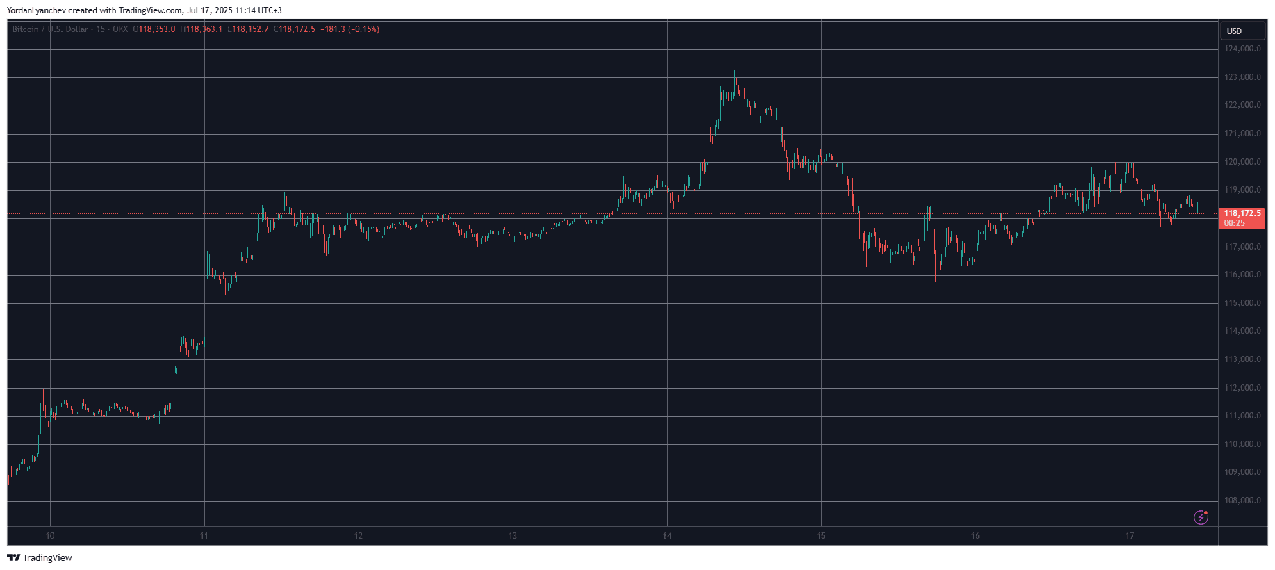 BTCUSD. Source: TradingView