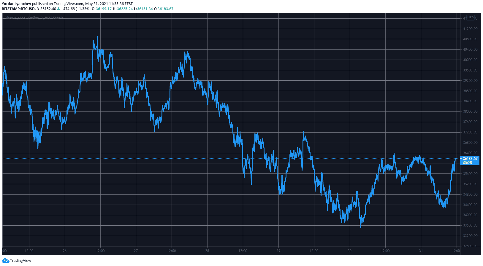 BTCUSD. Source: TradingView