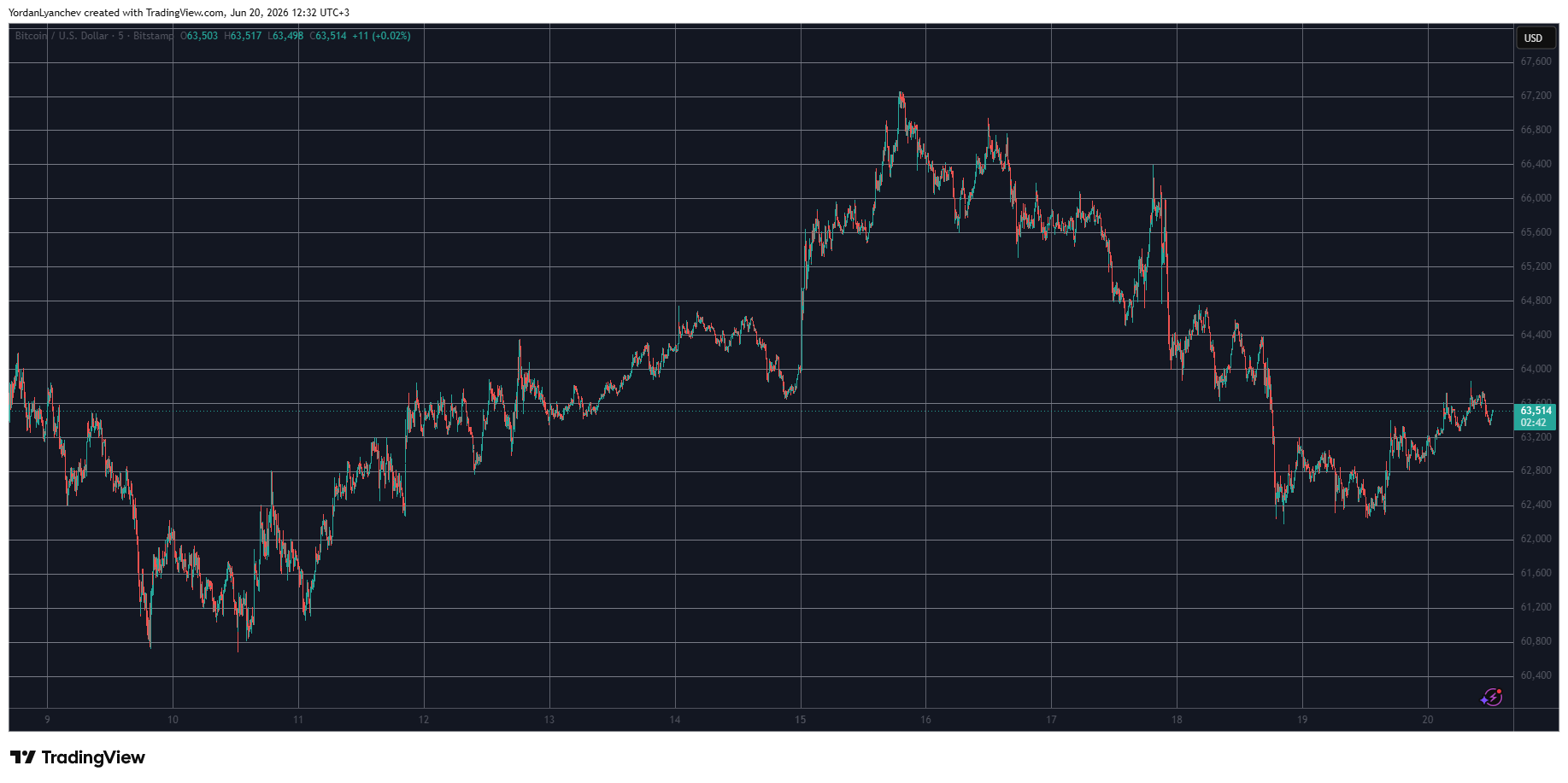 BTCUSD June 20. Source: TradingView