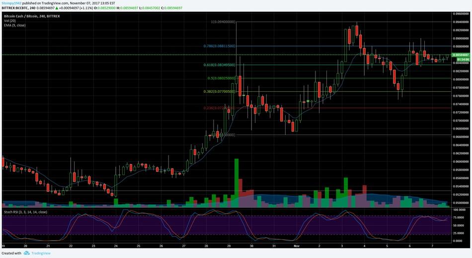 BCH BTC