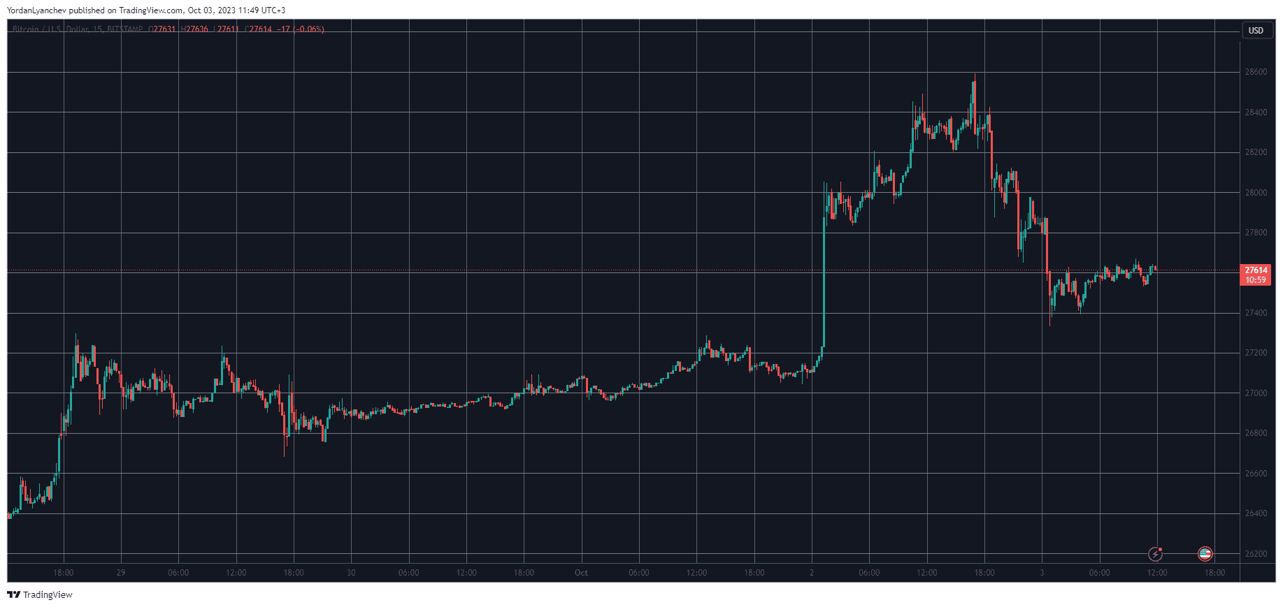 BTCUSD. Source: TradingView