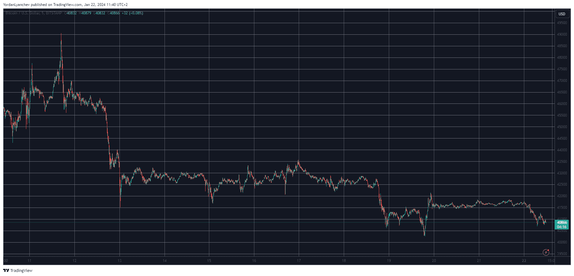BTCUSD. Source: TradingView