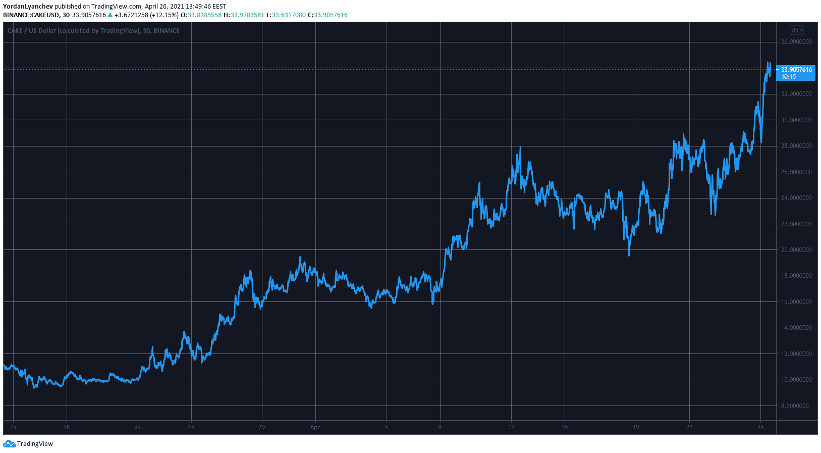 CAKEUSD. Source: TradingView
