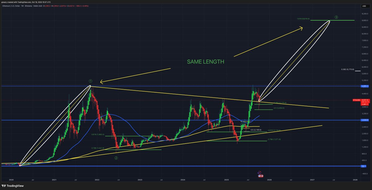 Ethereum (ETH) price chart