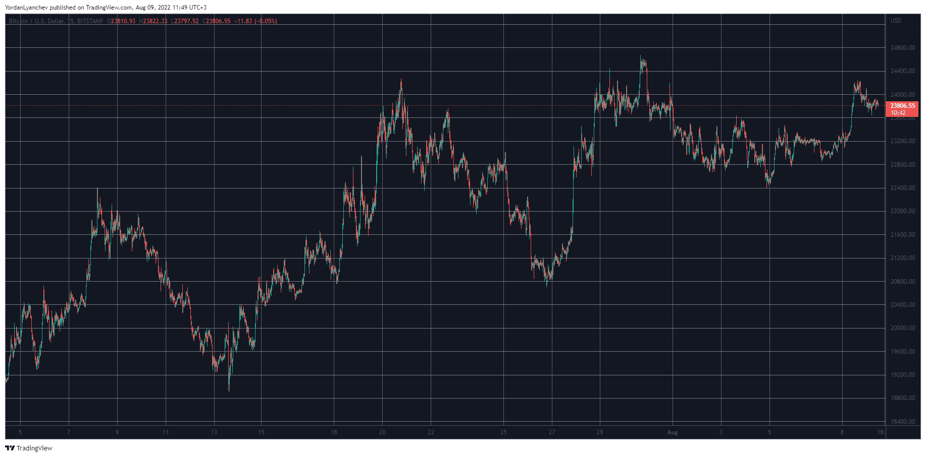 BTCUSD. Source: TradingView