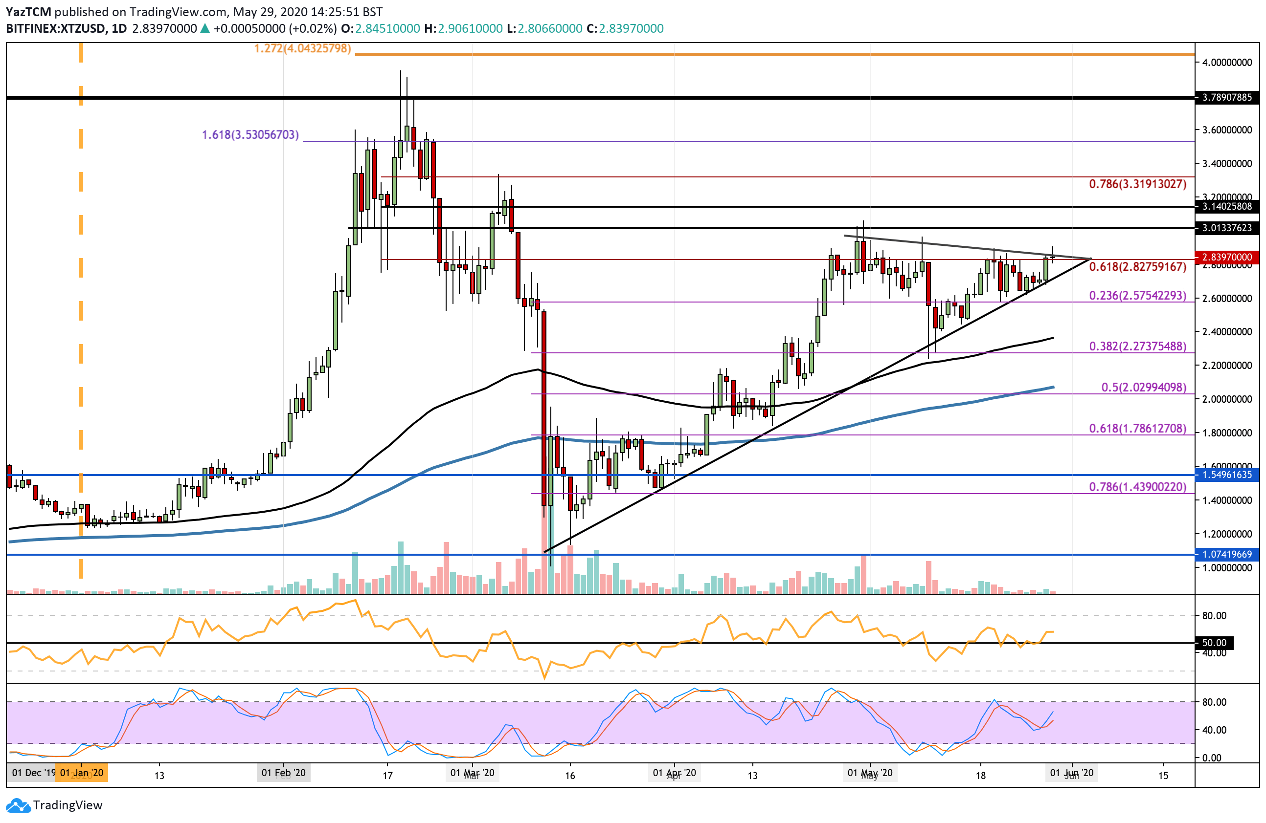 xtzusd-may29