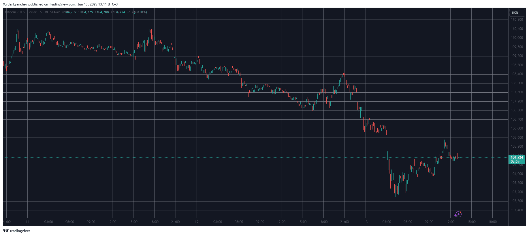 BTCUSD. Source: TradingView