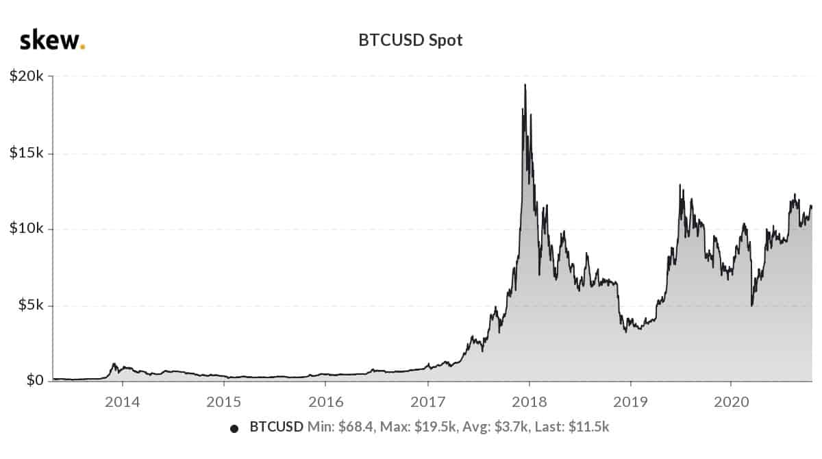 Historical Performance Bitcoin Price. Source: Skew