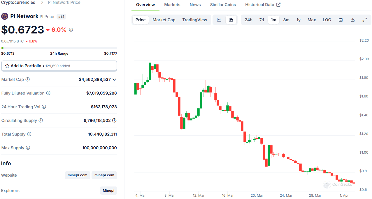 PI Token Price. Source: CoinGecko