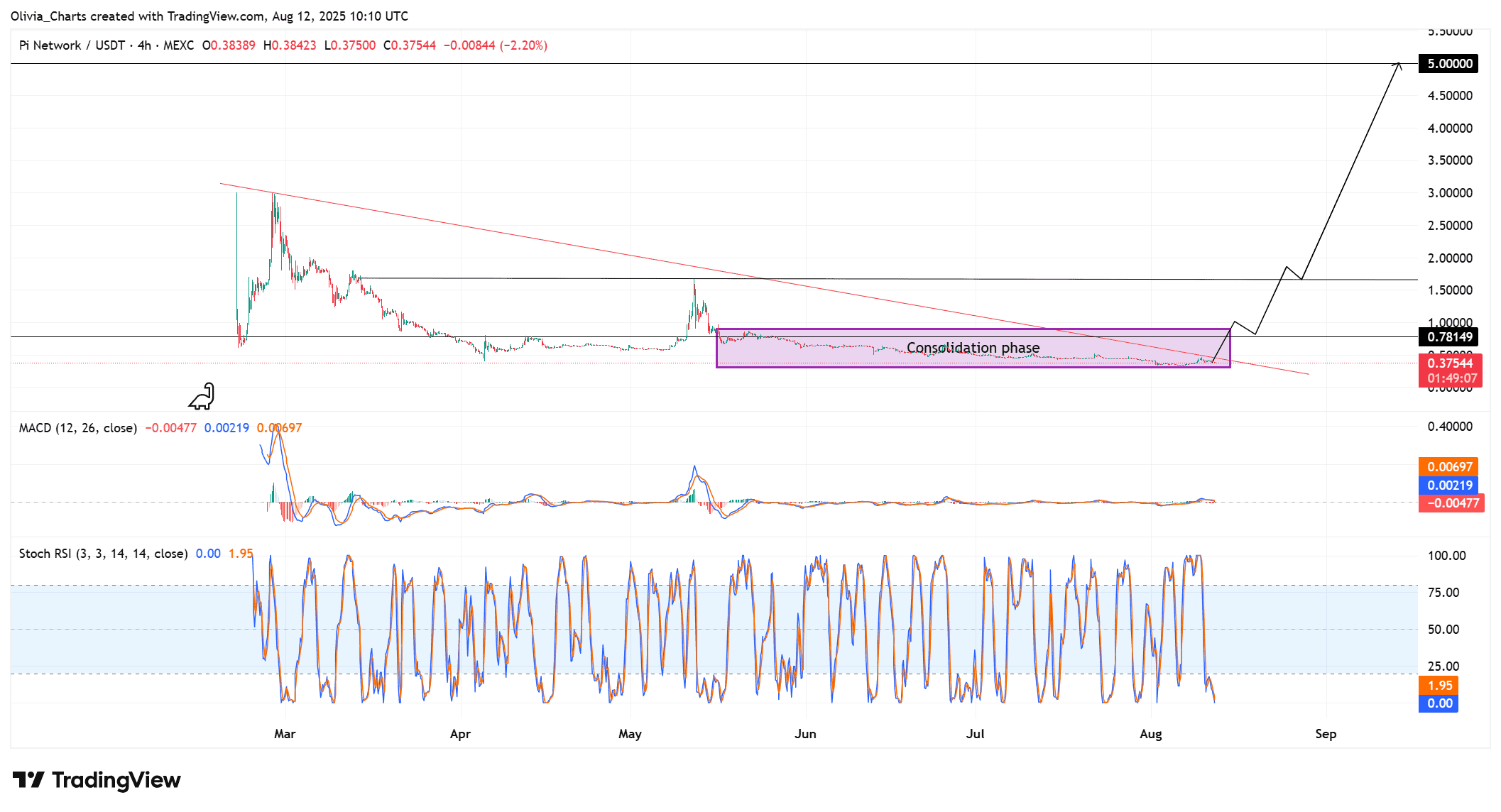 PI network price chart