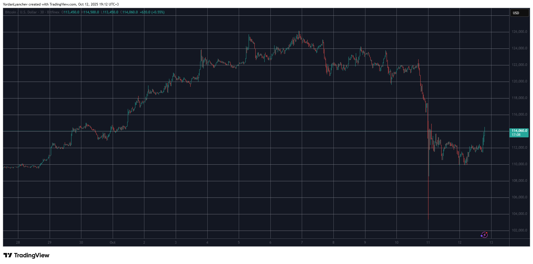 BTCUSD. Source: TradingView