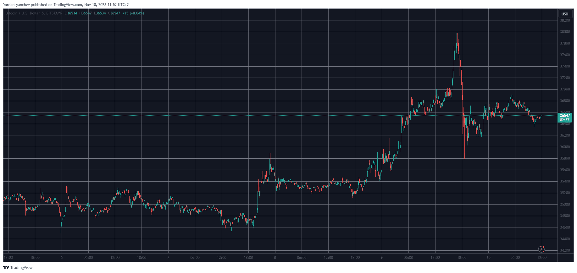 BTCUSD. Source: TradingView