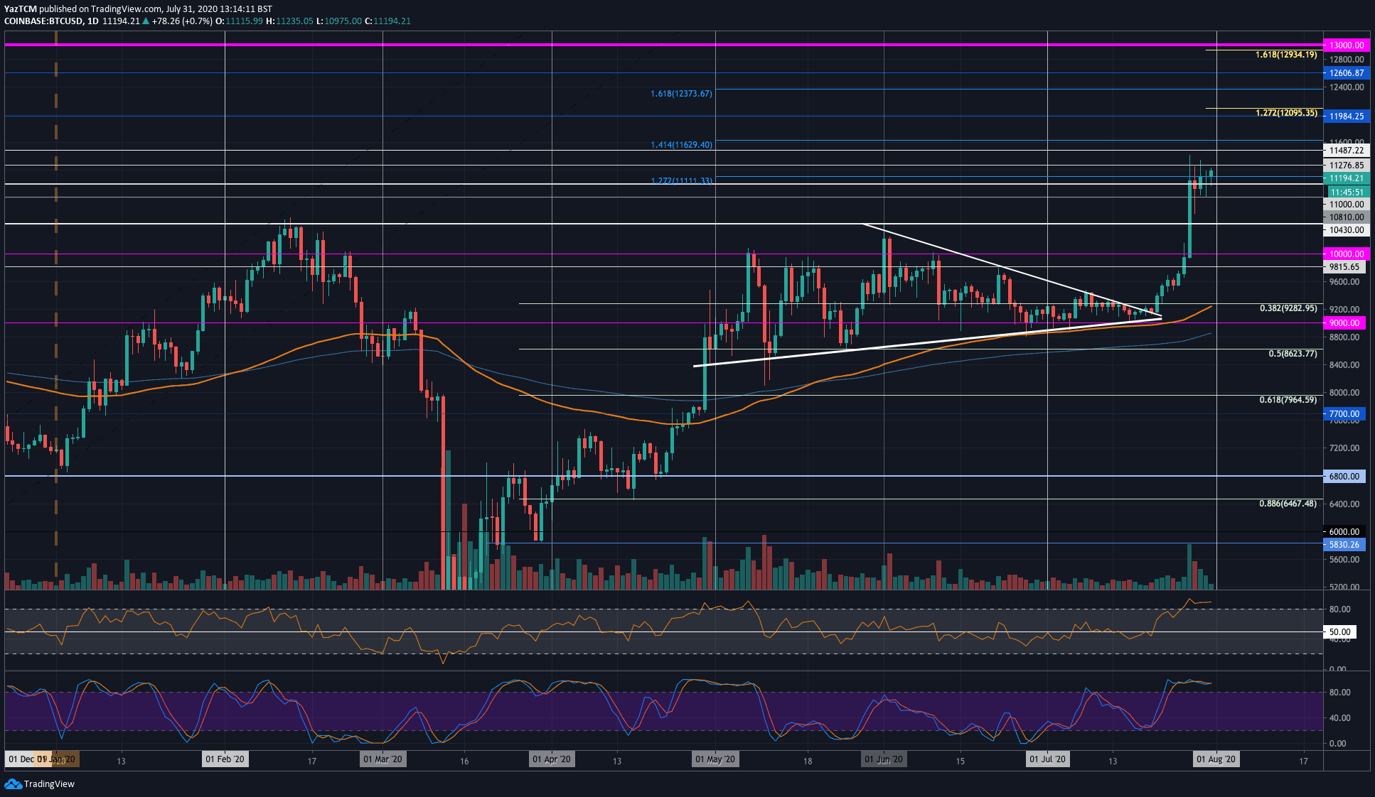 btcusd-jul31
