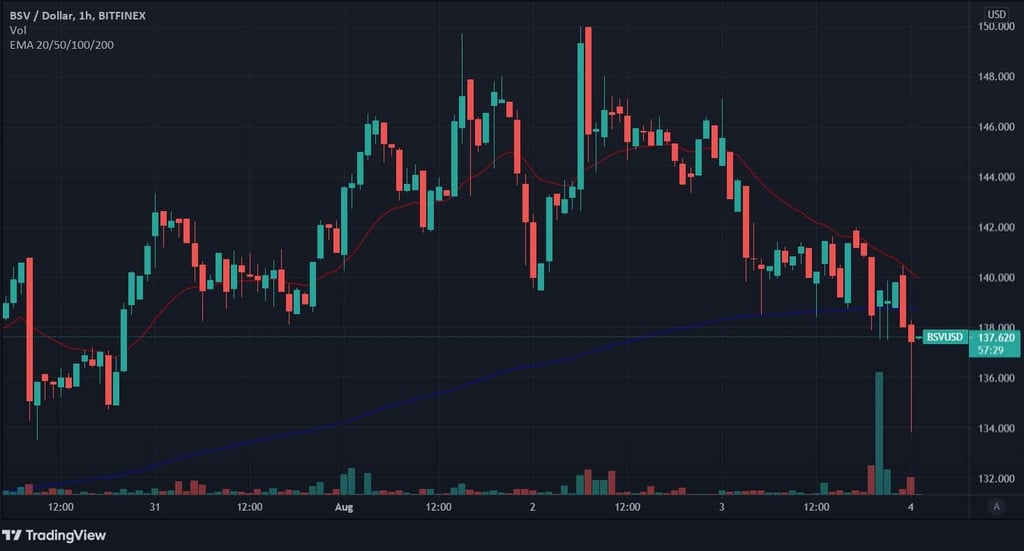 Price of Bitcoin SV. Image: Tradingview.com