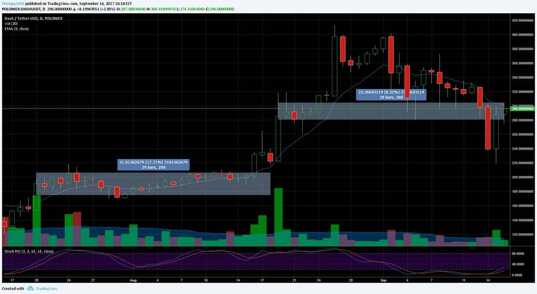DASH USD