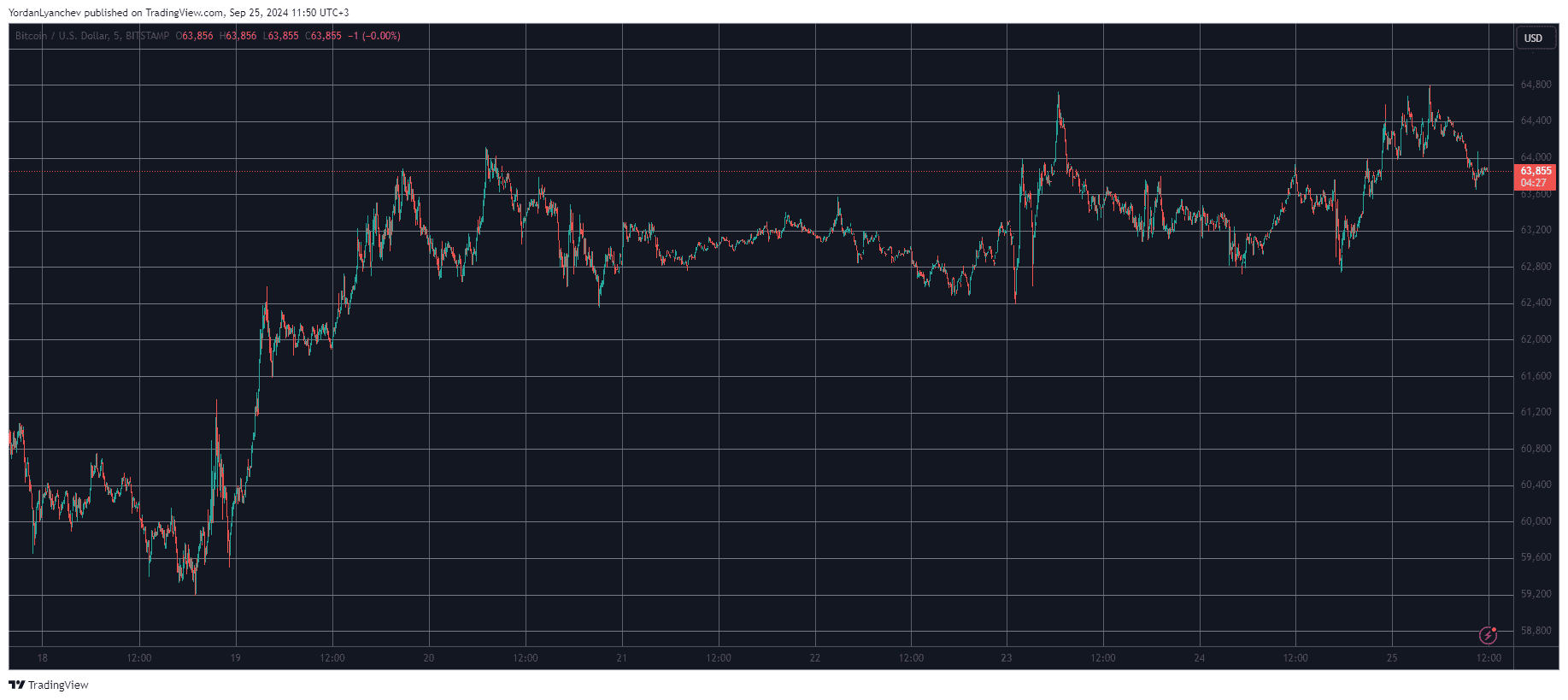 Bitcoin/Price/Chart 25.09.2024. Source: TradingView
