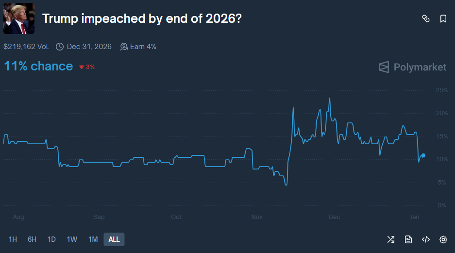 Trump Impeachment Odds on Polymarket
