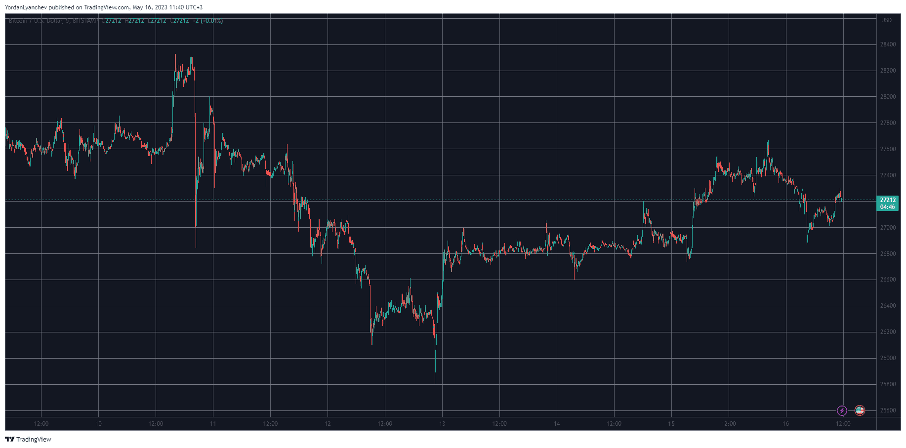 BTCUSD. Source: TradingView