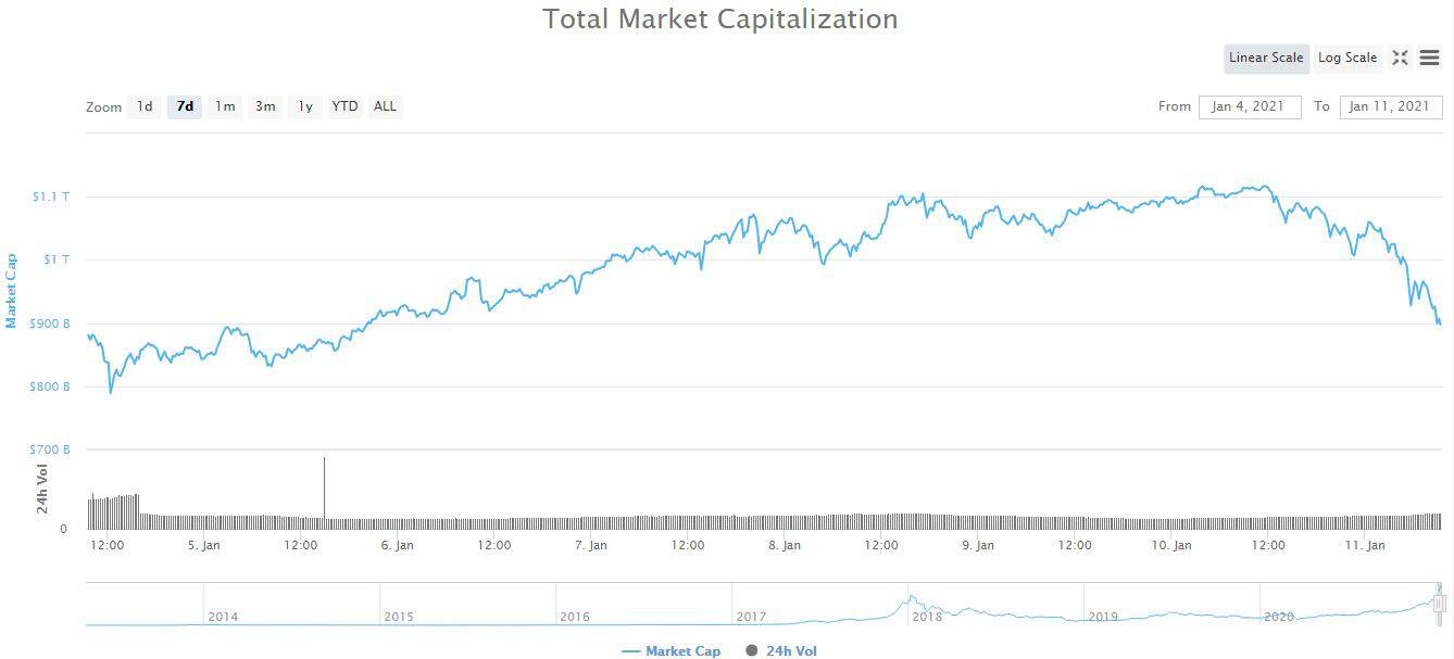 Crypto Market Cap. Source: CoinMarketCap