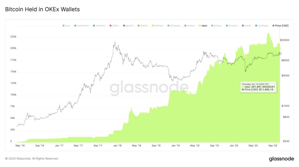 okex bitcoin holdings